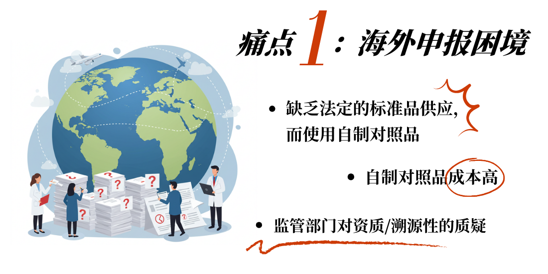 药典级工作对照品：自主标化降本 · HPLC精准定量 · 稳定性复标保障